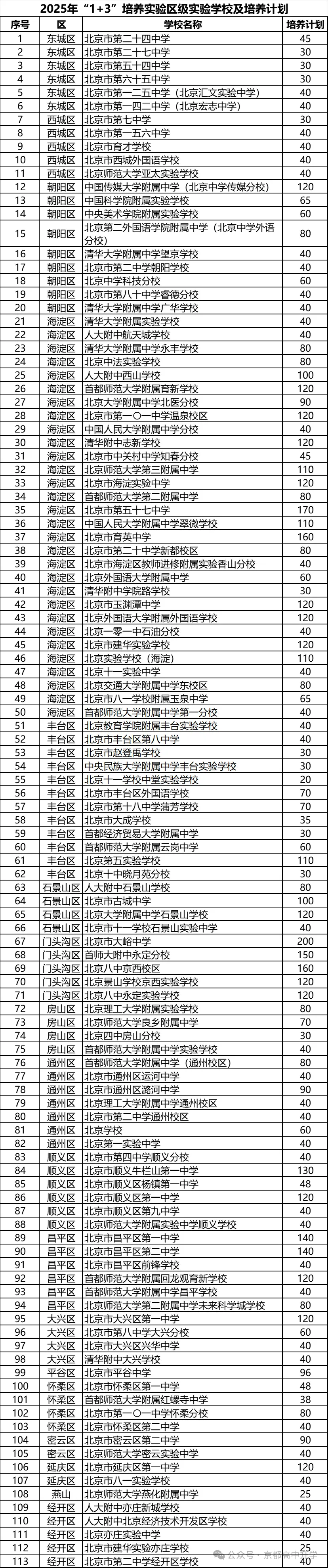 免中考上高中!2026年北京1+3项目或将继续扩招!学校选拔看哪些成绩? 第5张