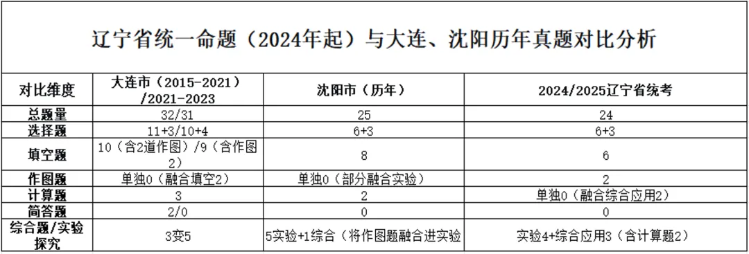 辽宁中考物理考题历年考点 第1张
