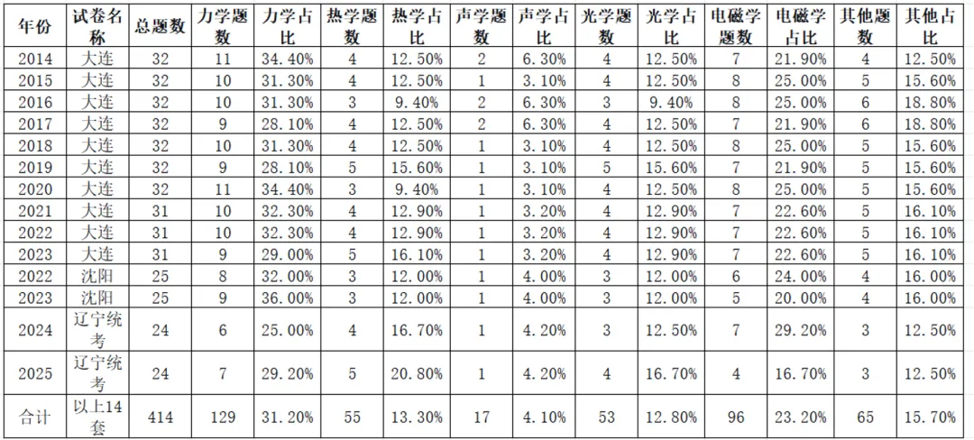 辽宁中考物理考题历年考点 第2张