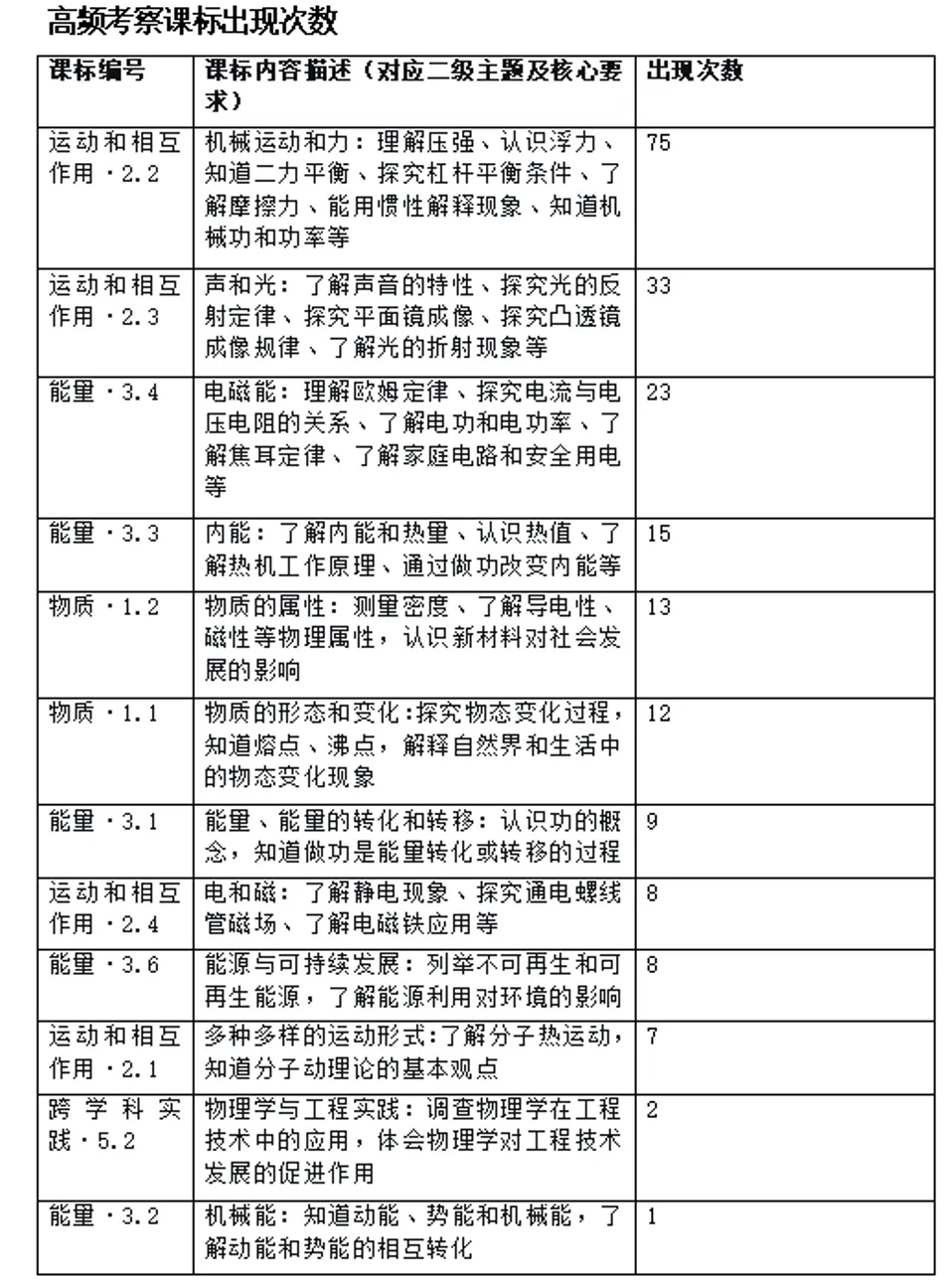 辽宁中考物理考题历年考点 第3张