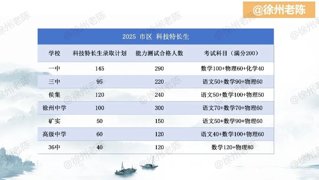 今年徐州中考科技特长生,变化很大!三中和徐州中学都变了! 第3张