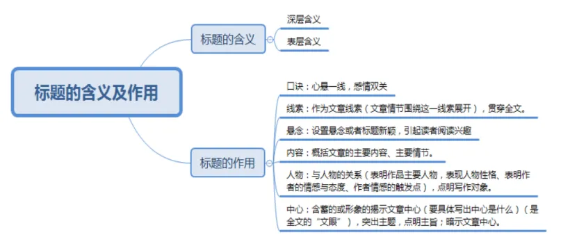 【中考语文-现代文阅读】掌握标题含义与作用题型答题方法与技巧 第5张
