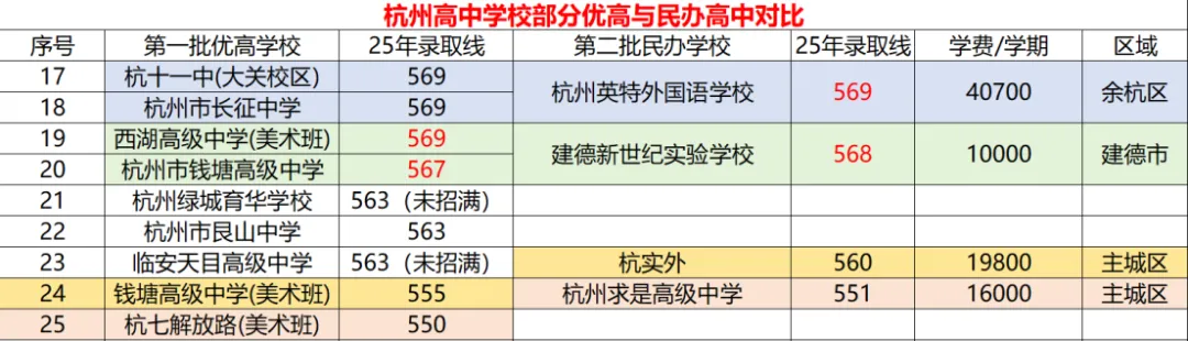 中考保底:公办还是民办?杭州民办高中的冰火两重天,差距到底在哪?民办高中该怎么选择? 第1张