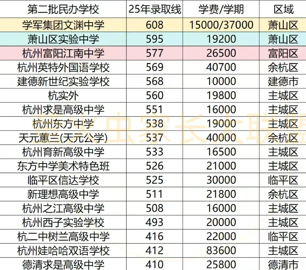 中考保底:公办还是民办?杭州民办高中的冰火两重天,差距到底在哪?民办高中该怎么选择? 第2张