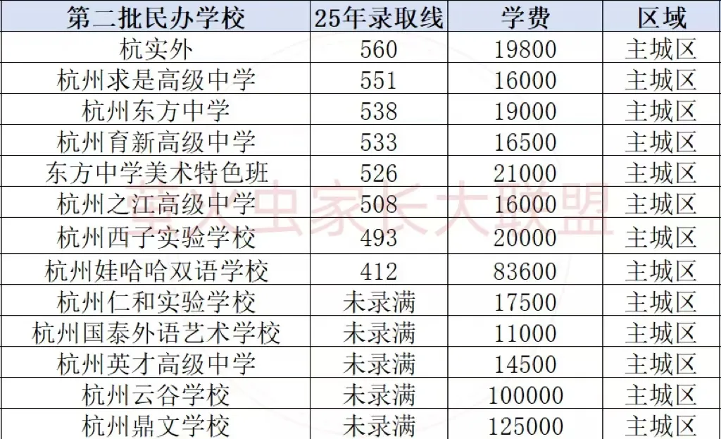 中考保底:公办还是民办?杭州民办高中的冰火两重天,差距到底在哪?民办高中该怎么选择? 第3张
