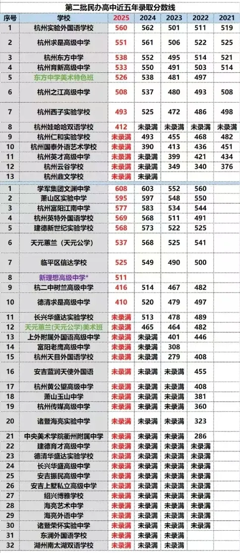 中考保底:公办还是民办?杭州民办高中的冰火两重天,差距到底在哪?民办高中该怎么选择? 第7张