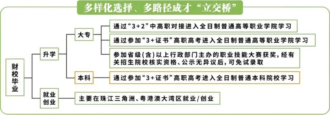 中考择校首选|百年公办名校!广东省财经职业技术学校,升学就业双向出彩 第10张