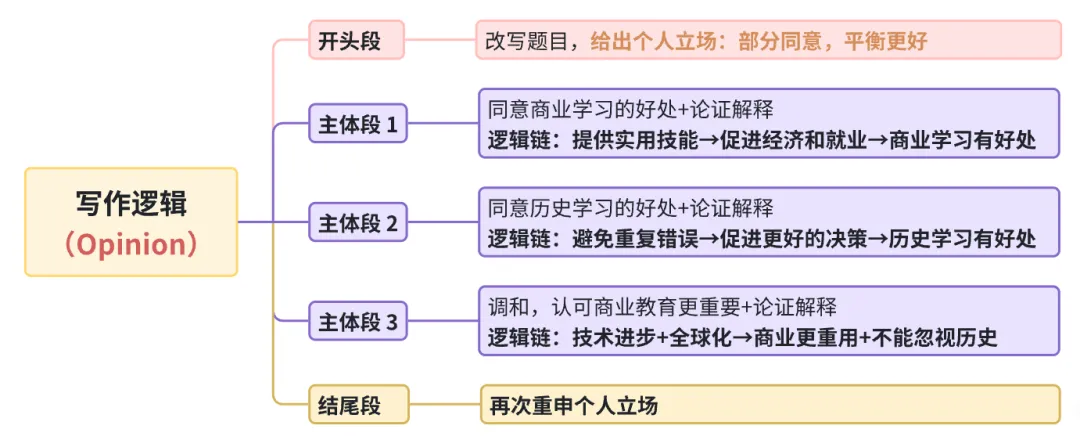 雅思写作丨大作文高分真题范文-商业和历史学习 第1张