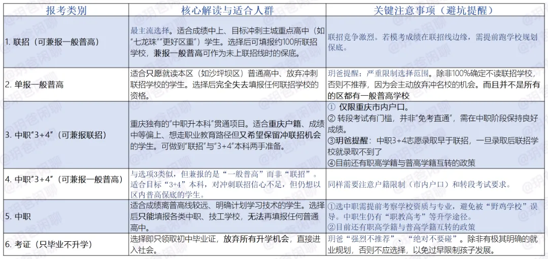 2026重庆中考报名表怎么填?这份“避坑”指南,选错可能耽误孩子三年 第2张