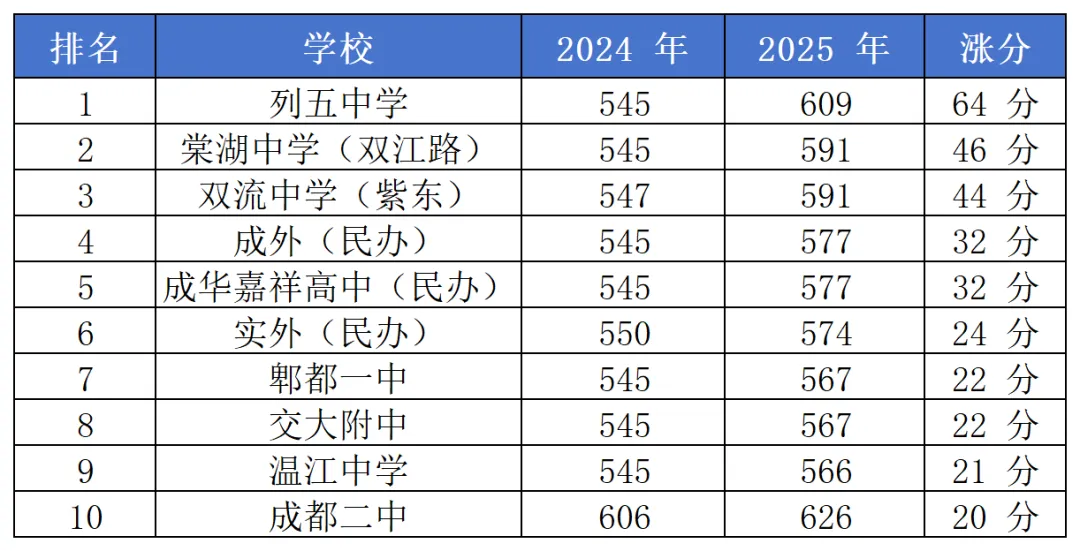 2025成都中考涨分王TOP10!择校必看 第1张