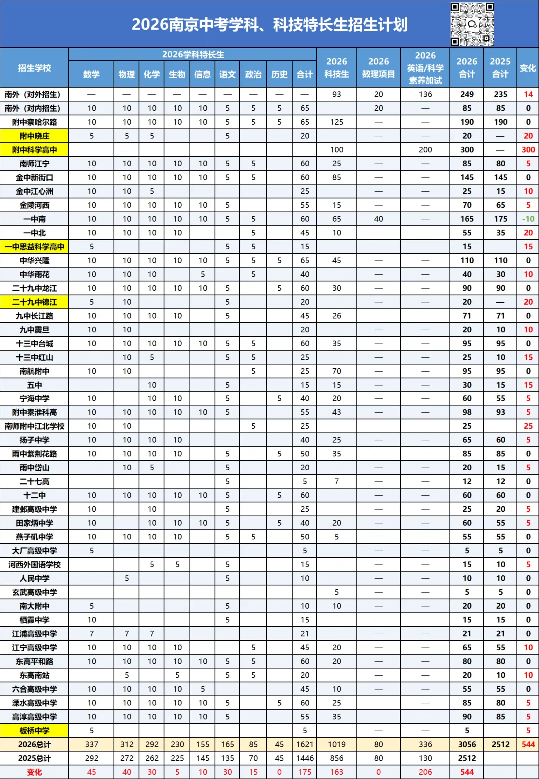 南京中考 | 3056个名额!2026南京特长生扩招544人,你家孩子多了一次“提前上岸”的机会 第2张