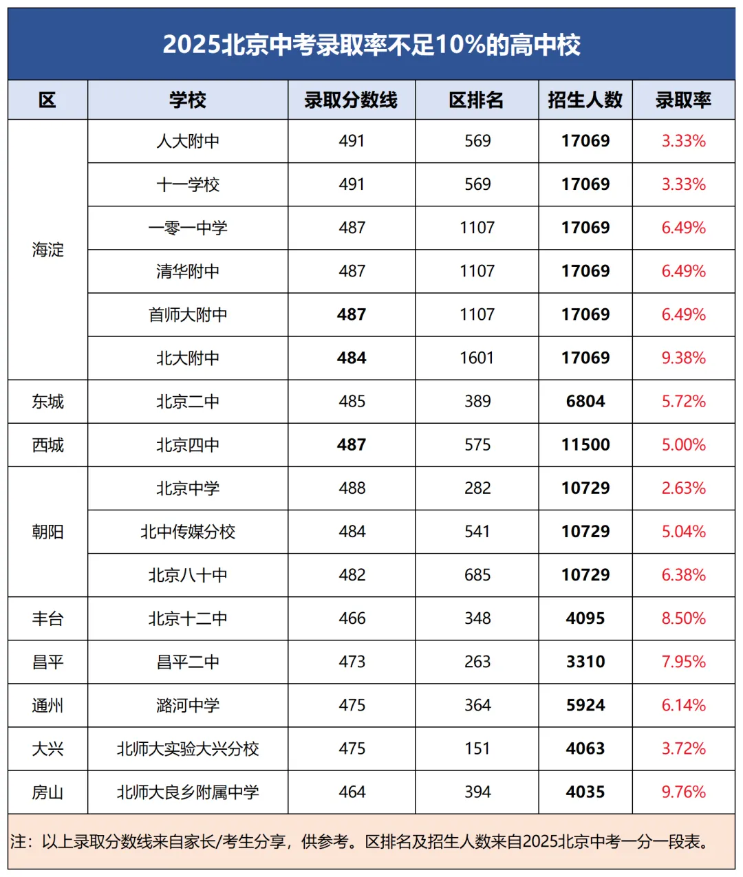 仅约一成能上岸!2026 中考冲这 16 所名校,区排多少才稳妥? 第2张
