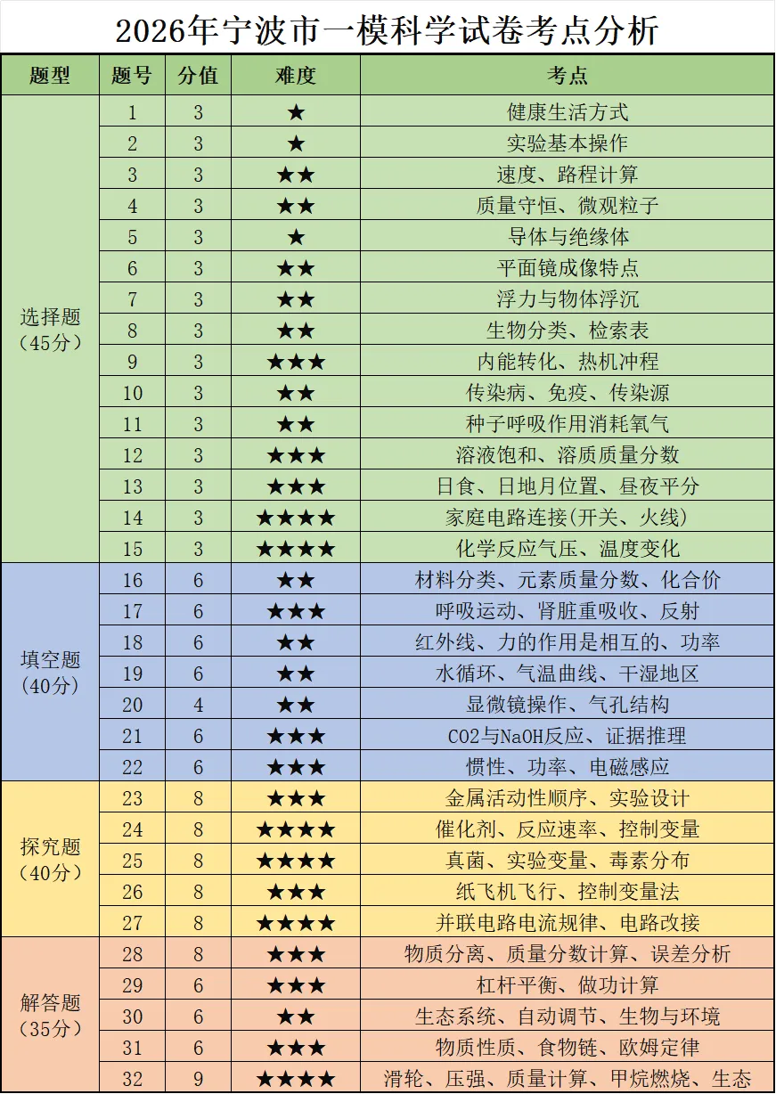 2026年4月23-24日宁波一模统测真题卷 第2张