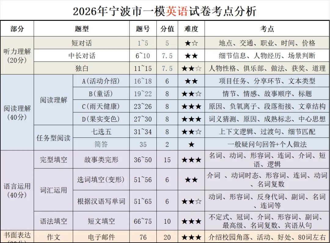 2026年4月23-24日宁波一模统测真题卷 第4张