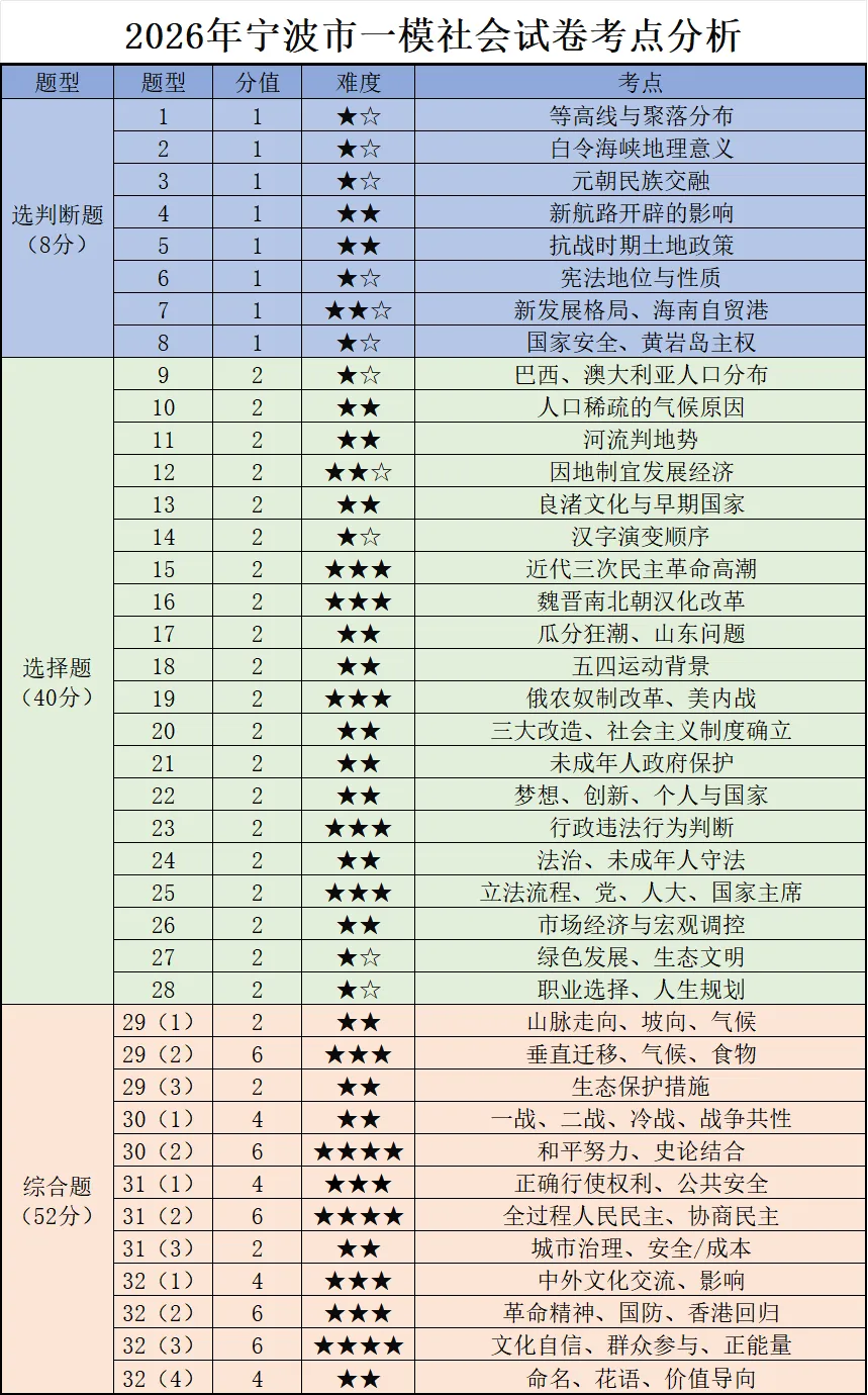 2026年4月23-24日宁波一模统测真题卷 第5张