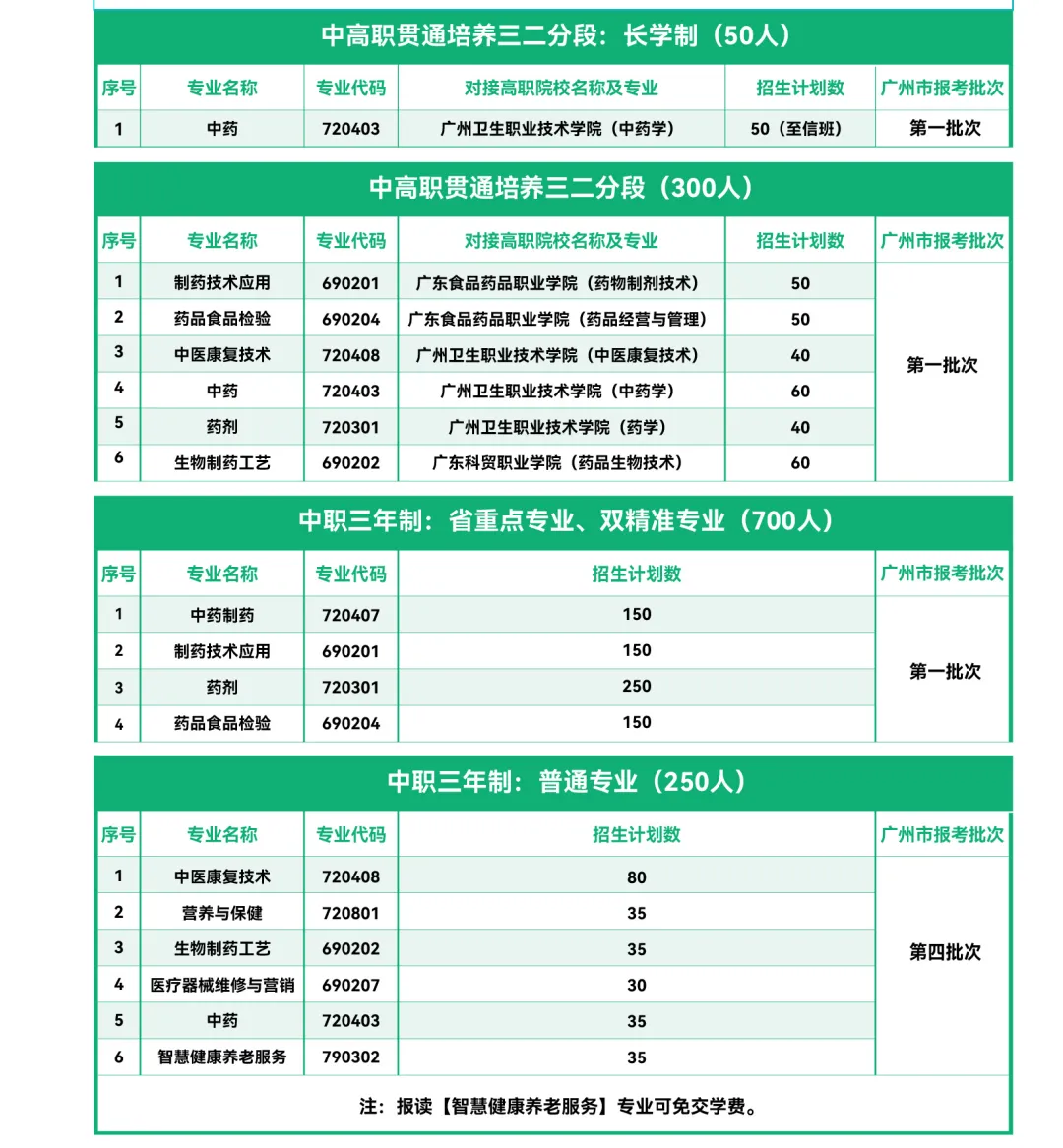 2026年广东中考择校推荐:广州市医药职业学校(全日制公办国家重点中职技校) 第3张