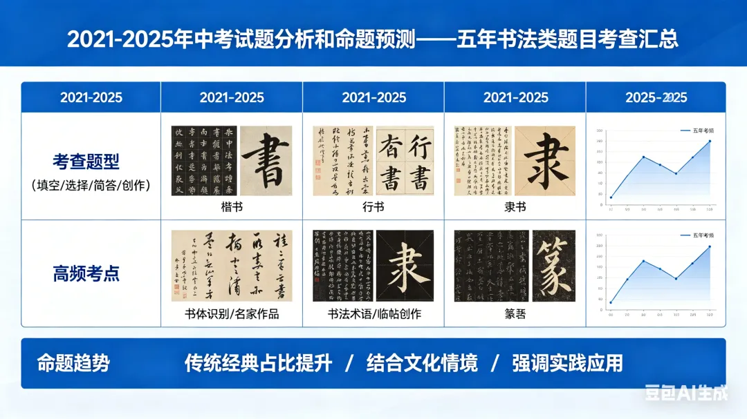 2021-2025年中考试题分析和命题预测——五年书法类题目考查汇总 第1张