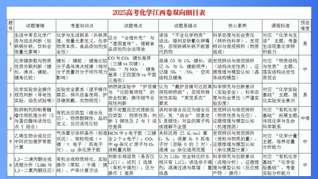 【大教研】化学:深挖高考真题 把握命题方向 第11张