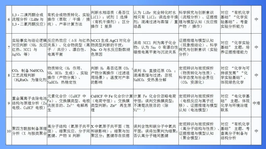【大教研】化学:深挖高考真题 把握命题方向 第12张
