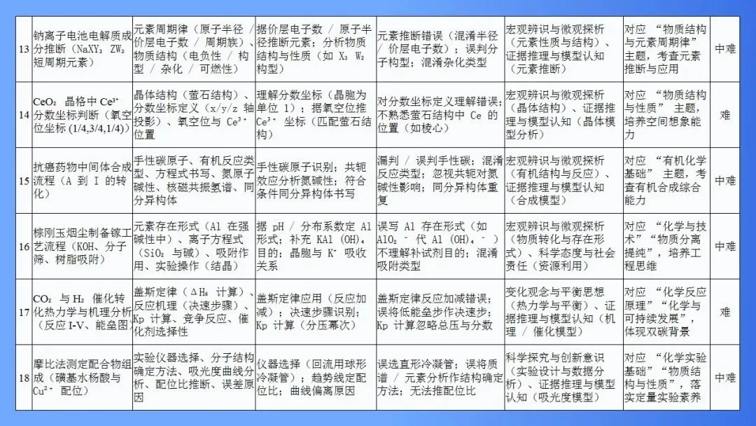 【大教研】化学:深挖高考真题 把握命题方向 第13张