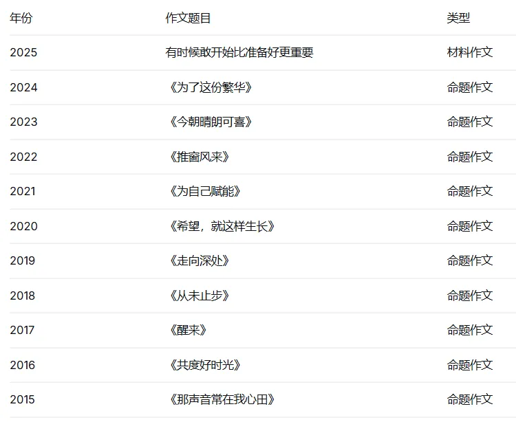 中考作文60分!济南近11年真题盘点,帮孩子找准方向 第7张