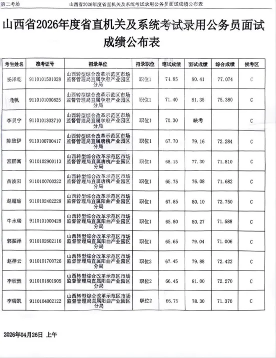 面试成绩及真题!2026山西省考公务员省直各系统及各地市进面试名单+进面分数汇总+岗位表+进面最低最高分数+过审人数汇总+体检人员名单 第1张