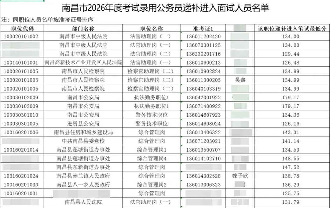 面试真题!2026江西省考各地市进面名单(含递补)更新!!(附进面名单+进面最低最高分数+岗位表+面试+过审人数汇总+体检人员名单) 第2张