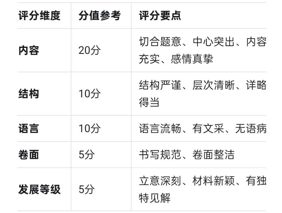 师说中考:作文,你想得高分吗 第1张