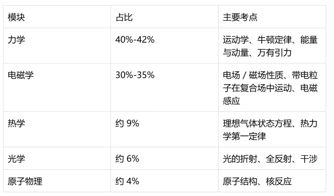 广东高考物理与历史试卷命题研究报告 第2张