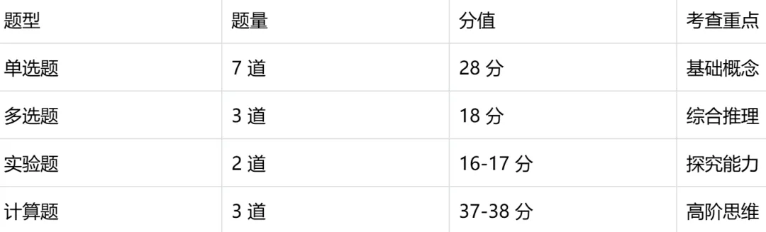 广东高考物理与历史试卷命题研究报告 第3张