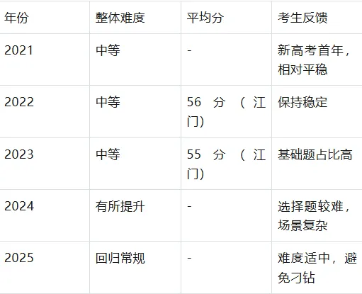 广东高考物理与历史试卷命题研究报告 第5张
