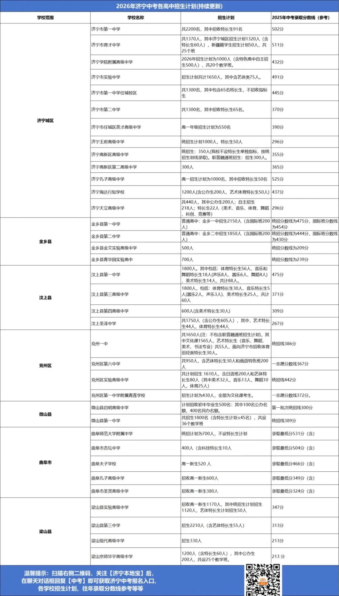 济宁孔子高级中学、曲阜市杏坛中学中考录取分数线参考(2023-2025) 第7张