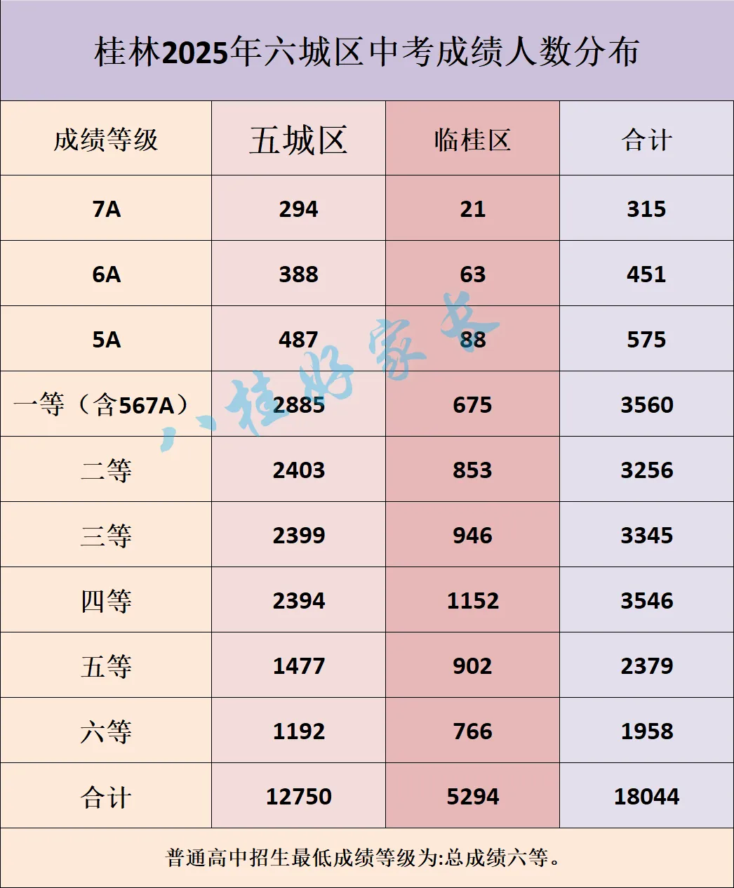 桂林六城区2025年中考成绩人数分布及录取成绩,2026年会有什么变化? 第2张
