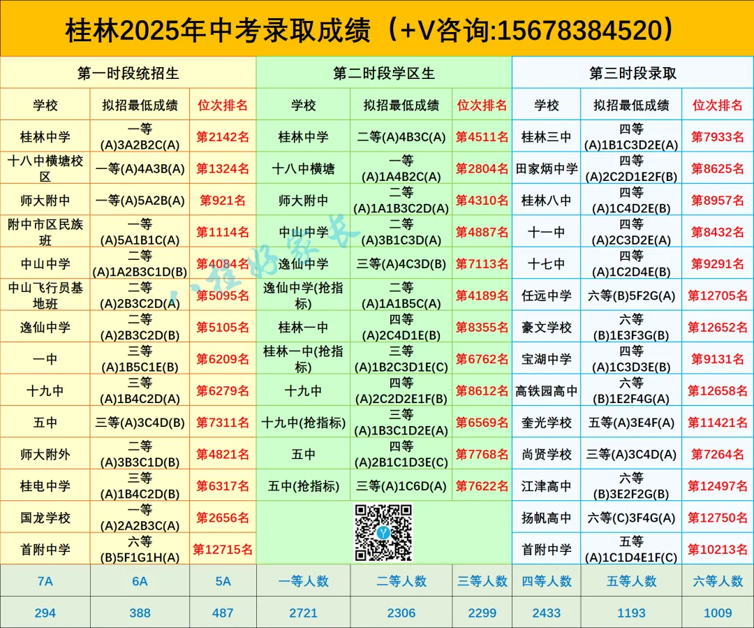 桂林六城区2025年中考成绩人数分布及录取成绩,2026年会有什么变化? 第3张