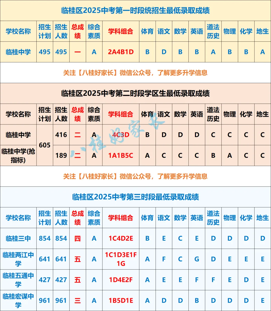 桂林六城区2025年中考成绩人数分布及录取成绩,2026年会有什么变化? 第4张