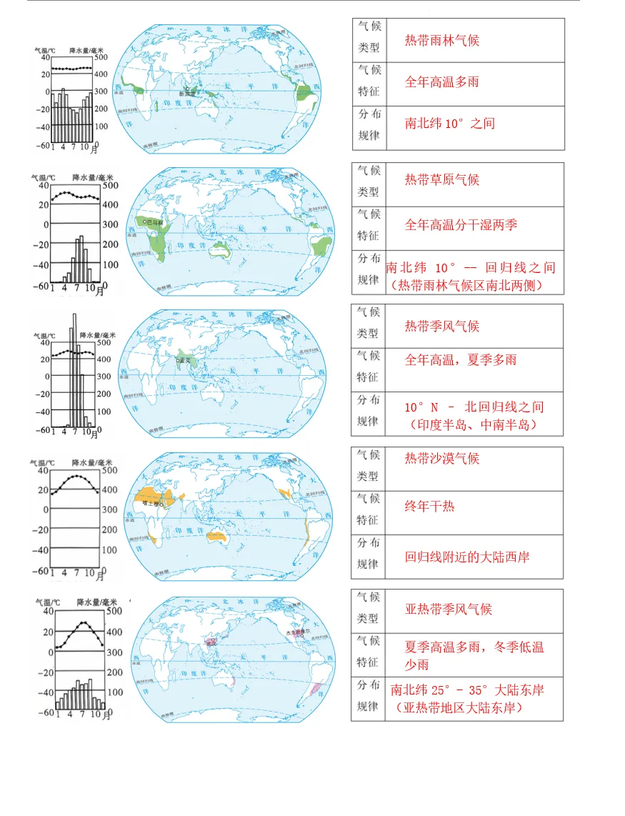 2025-2026版中考地理全册知识总结复习 第17张