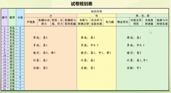 中考命题依据——命题程序 第8张