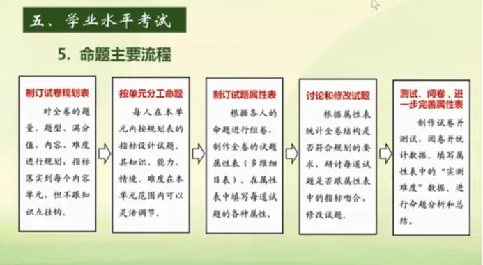 中考命题依据——命题程序 第10张