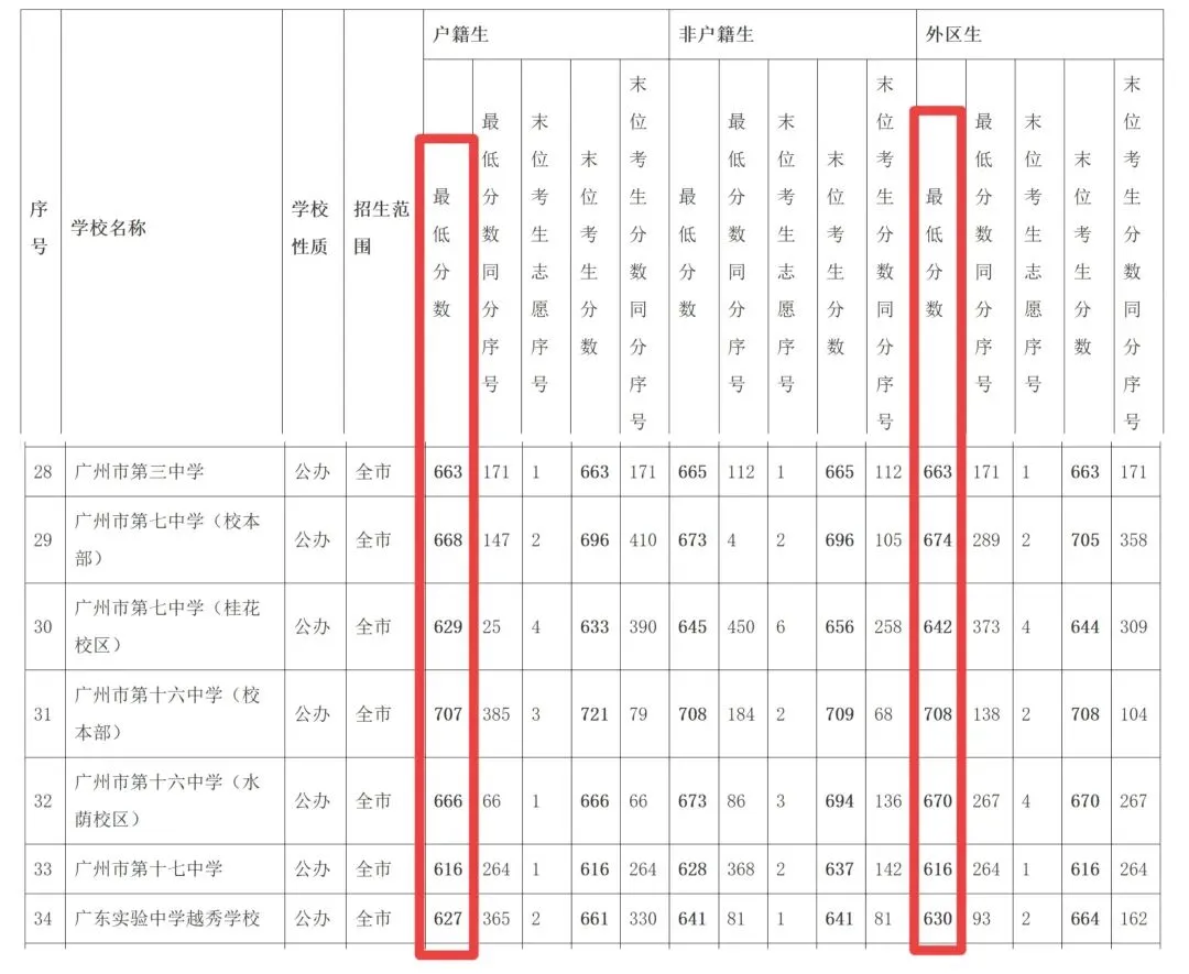 过来人告诉你,填报中考志愿一定要重视名额分配! 第3张