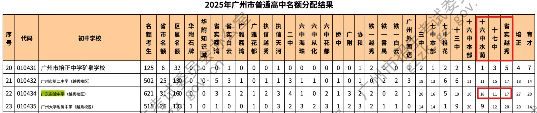 过来人告诉你,填报中考志愿一定要重视名额分配! 第9张
