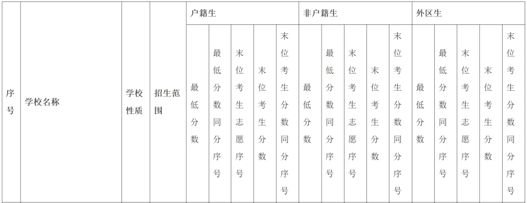 过来人告诉你,填报中考志愿一定要重视名额分配! 第12张