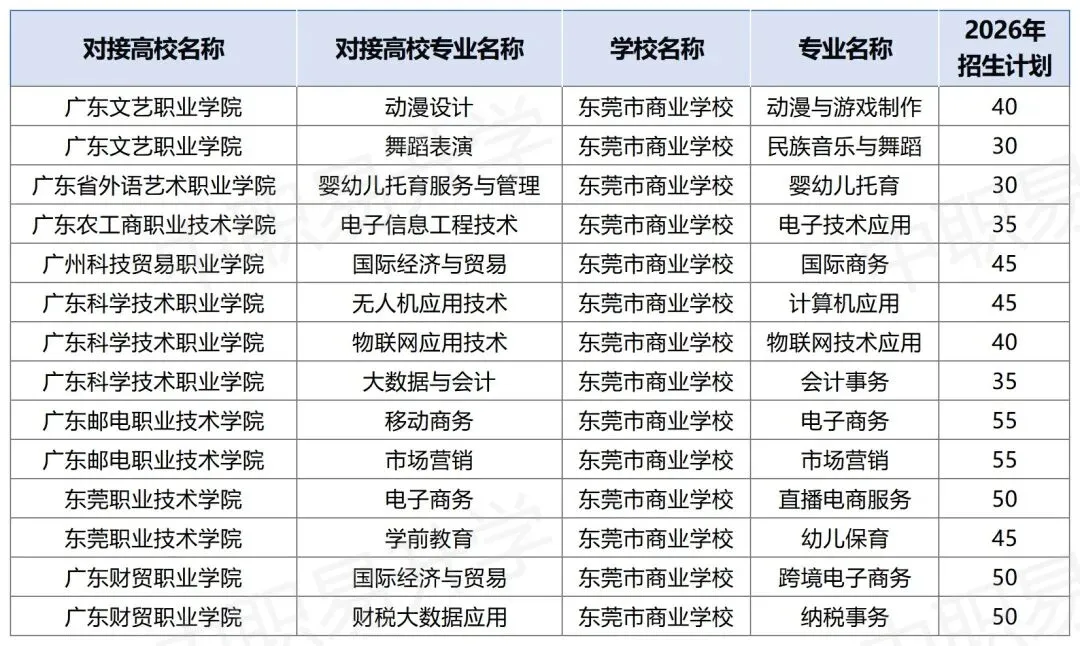 中考350分也有大专读!2026年东莞市三二分段最全专业+学校名单,附往年分数线! 第9张