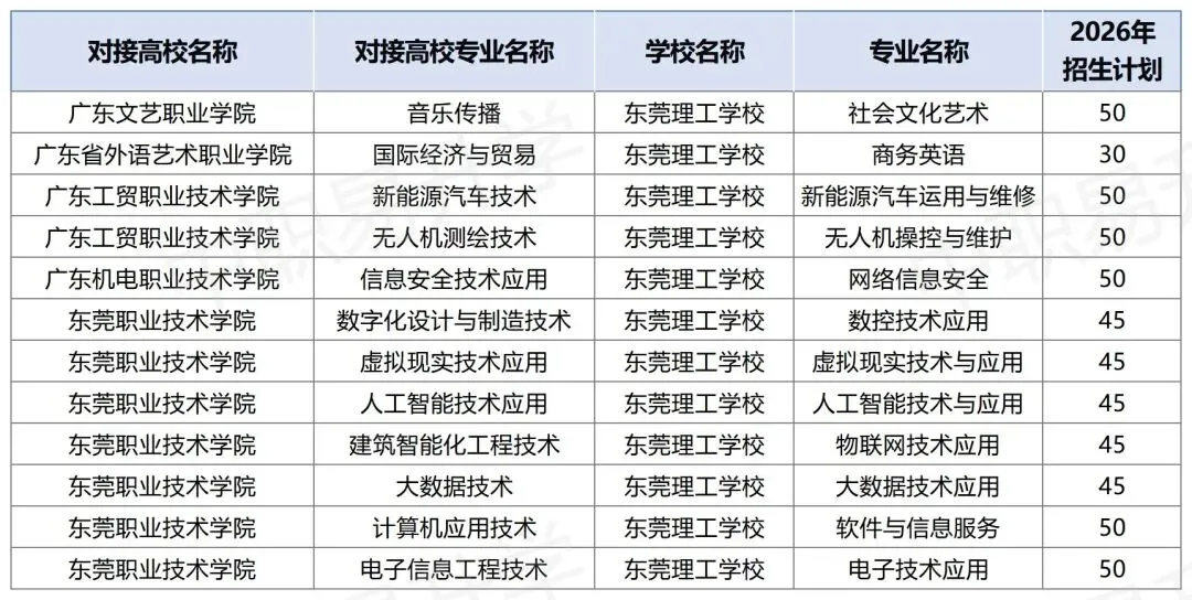 中考350分也有大专读!2026年东莞市三二分段最全专业+学校名单,附往年分数线! 第10张