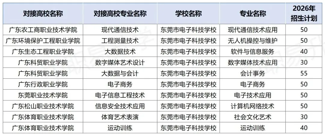 中考350分也有大专读!2026年东莞市三二分段最全专业+学校名单,附往年分数线! 第11张