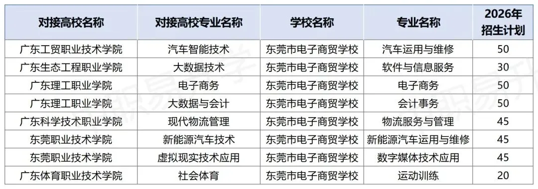中考350分也有大专读!2026年东莞市三二分段最全专业+学校名单,附往年分数线! 第12张