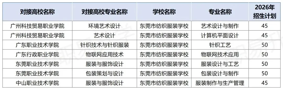 中考350分也有大专读!2026年东莞市三二分段最全专业+学校名单,附往年分数线! 第13张