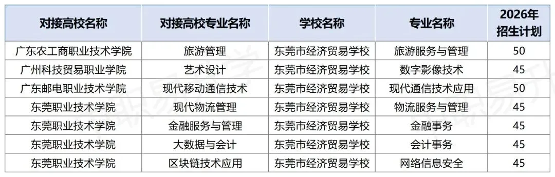 中考350分也有大专读!2026年东莞市三二分段最全专业+学校名单,附往年分数线! 第14张