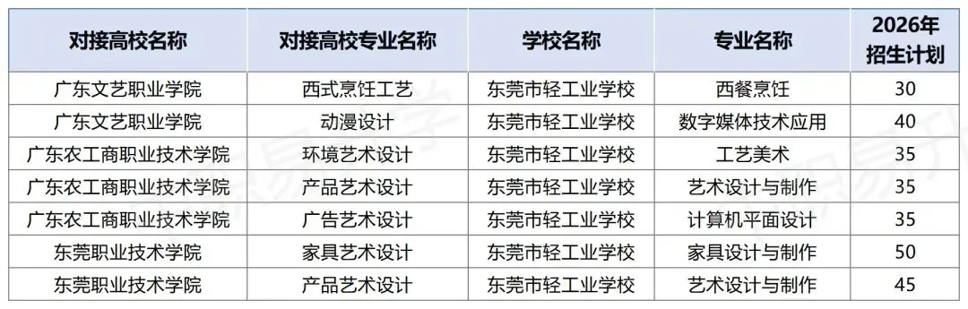 中考350分也有大专读!2026年东莞市三二分段最全专业+学校名单,附往年分数线! 第15张