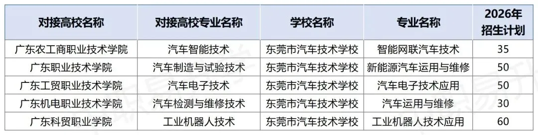 中考350分也有大专读!2026年东莞市三二分段最全专业+学校名单,附往年分数线! 第16张