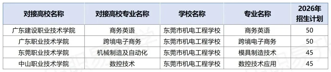 中考350分也有大专读!2026年东莞市三二分段最全专业+学校名单,附往年分数线! 第17张
